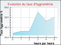 Evolution du taux d'hygromtrie de la ville Celles-sur-Plaine