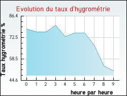Evolution du taux d'hygromtrie de la ville Celles-sur-Plaine