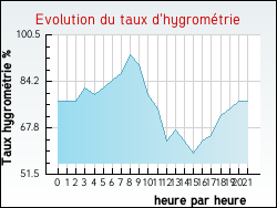 Evolution du taux d'hygromtrie de la ville Celles-sur-Plaine