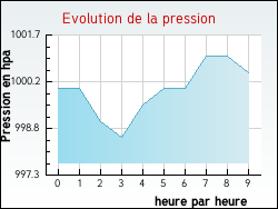 Evolution de la pression de la ville Celles-sur-Plaine