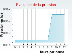 Evolution de la pression de la ville Celles-sur-Plaine