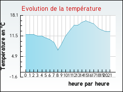 Evolution de la temprature de la ville de Celles-sur-Plaine