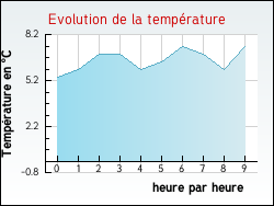 Evolution de la temp�rature de la ville de Celles-sur-Plaine