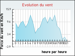 Evolution du vent de la ville Celles-sur-Plaine