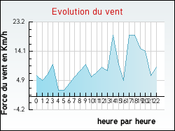 Evolution du vent de la ville Celles-sur-Plaine