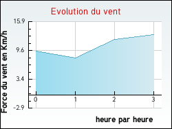 Evolution du vent de la ville Celles-sur-Plaine