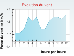 Evolution du vent de la ville Celles-sur-Plaine