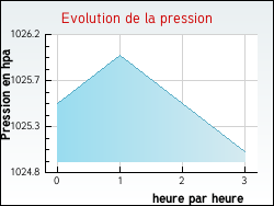 Evolution de la pression de la ville Celles