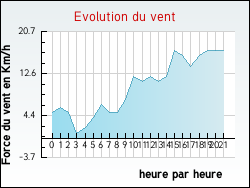 Evolution du vent de la ville Celles