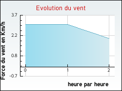 Evolution du vent de la ville Celliers
