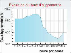 Evolution du taux d'hygrom�trie de la ville Cellieu