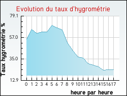 Evolution du taux d'hygrométrie de la ville Cellule