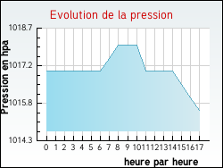 Evolution de la pression de la ville Clon