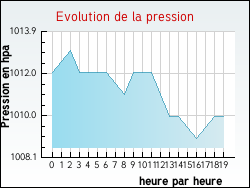 Evolution de la pression de la ville Clon