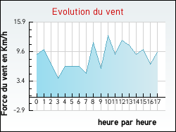 Evolution du vent de la ville Clon