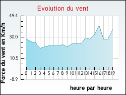 Evolution du vent de la ville Clon