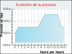 Evolution de la pression de la ville Cendras