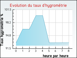 Evolution du taux d'hygrom�trie de la ville C�nevi�res