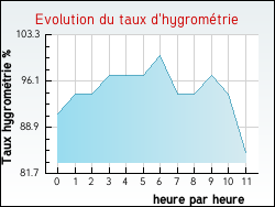 Evolution du taux d'hygrom�trie de la ville Cenomes