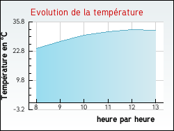 Evolution de la température de la ville de Censy