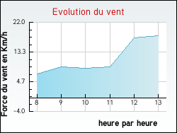 Evolution du vent de la ville Censy