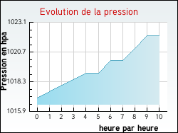 Evolution de la pression de la ville Centr�s