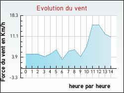 Evolution du vent de la ville Centrès