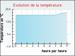 Evolution de la temprature de la ville de Cenves
