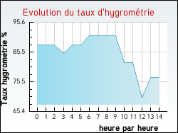 Evolution du taux d'hygrom�trie de la ville C�pie