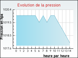 Evolution de la pression de la ville C�pie