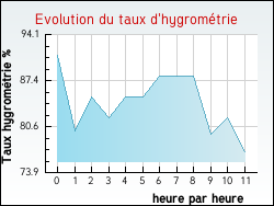 Evolution du taux d'hygrom�trie de la ville Cepoy