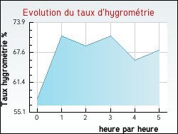 Evolution du taux d'hygrom�trie de la ville Cepoy
