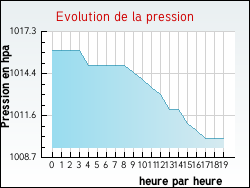 Evolution de la pression de la ville Cepoy