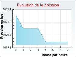 Evolution de la pression de la ville Cepoy