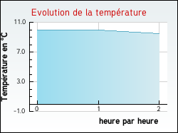 Evolution de la temp�rature de la ville de Cepoy