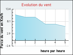 Evolution du vent de la ville Cepoy