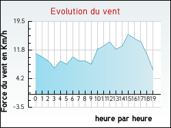 Evolution du vent de la ville Cepoy