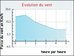Evolution du vent de la ville Cepoy