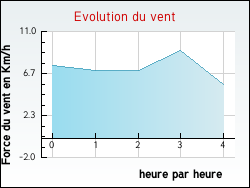 Evolution du vent de la ville Cepoy
