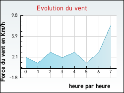 Evolution du vent de la ville Cepoy