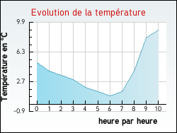 Evolution de la temp�rature de la ville de Cercier