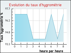 Evolution du taux d'hygromtrie de la ville Cercottes