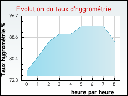 Evolution du taux d'hygrom�trie de la ville Cercottes