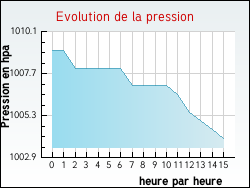 Evolution de la pression de la ville Cercottes