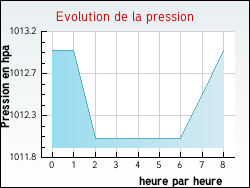 Evolution de la pression de la ville Cercottes