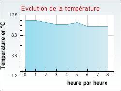 Evolution de la temprature de la ville de Cercottes