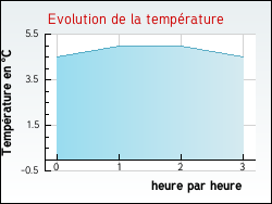 Evolution de la temp�rature de la ville de Cercottes