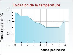Evolution de la temp�rature de la ville de Cercottes