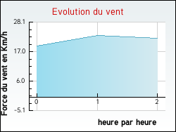 Evolution du vent de la ville Cercottes