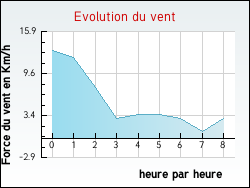 Evolution du vent de la ville Cercottes